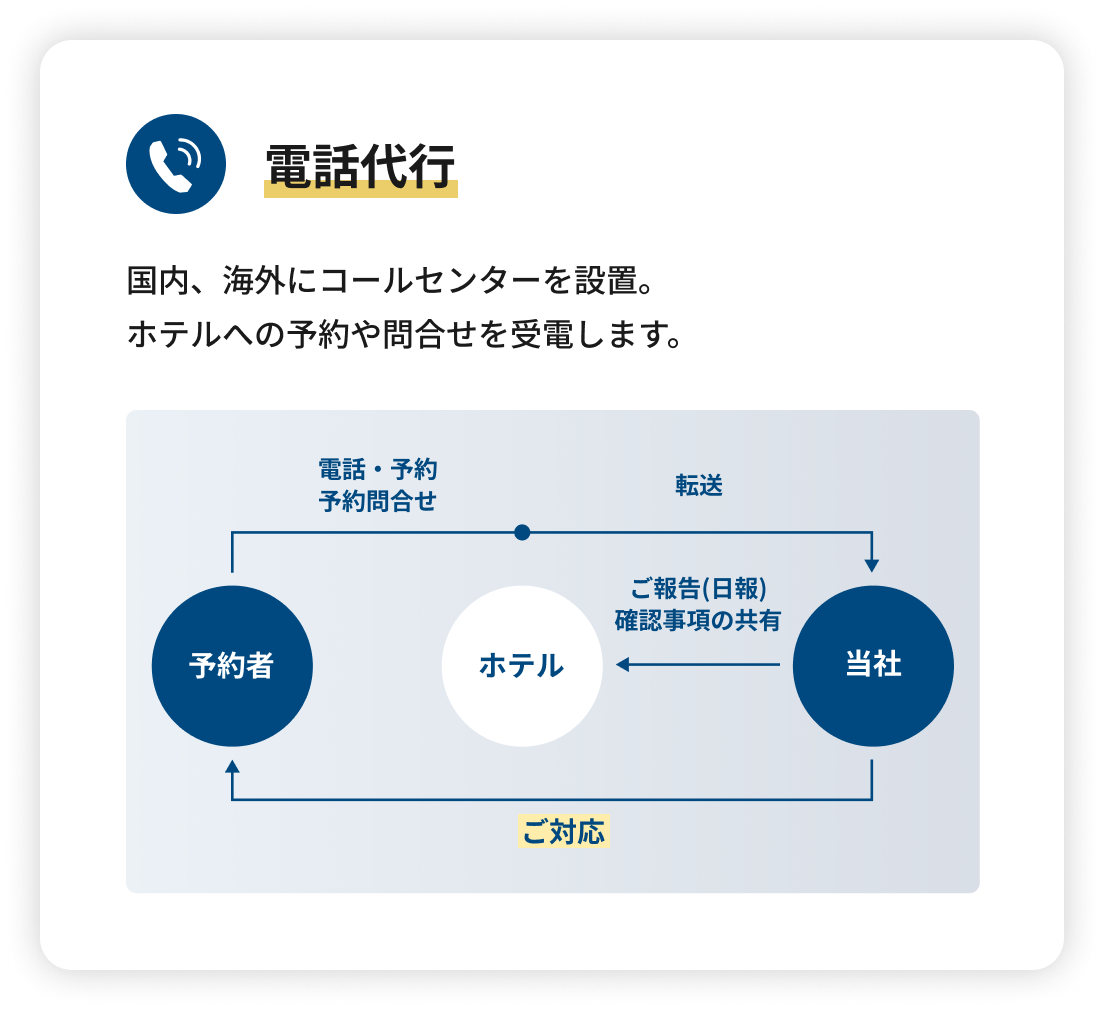 電話代行